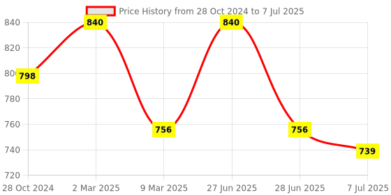 myntra.com Sonari Pack of 2 Full-Coverage Bras sonari Price History Graph from 28 Oct 2024 to 7 Jul 2025