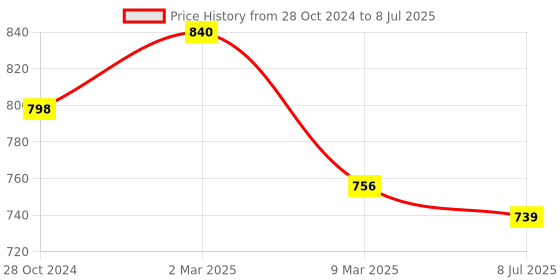 myntra.com Sonari Pack Of 2 Full-Coverage Bras sonari Price History Graph from 28 Oct 2024 to 8 Jul 2025