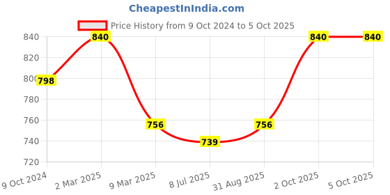myntra.com Sonari Pack of 2 Full-Coverage Bras sonari Price History Graph from 9 Oct 2024 to 4 Oct 2025