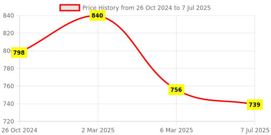 myntra.com Sonari Pack Of 2 Full-Coverage Bras sonari Price History Graph from 26 Oct 2024 to 7 Jul 2025