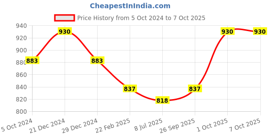 myntra.com Sonari Pack of 2 Full-Coverage Bras sonari Price History Graph from 5 Oct 2024 to 7 Oct 2025