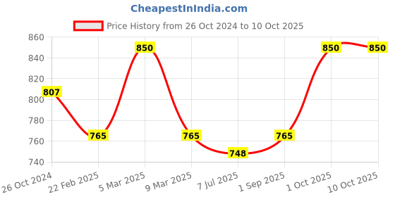 myntra.com Sonari Pack of 2 Full-Coverage Bras sonari Price History Graph from 26 Oct 2024 to 10 Oct 2025