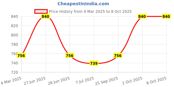 myntra.com Sonari Pack Of 2 Full-Coverage Bras sonari Price History Graph from 4 Mar 2025 to 7 Oct 2025