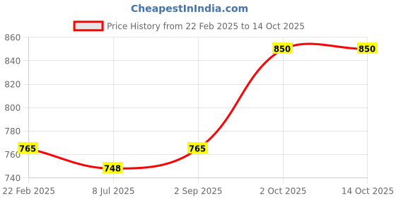 myntra.com Sonari Pack of 2 Full-Coverage Bras sonari Price History Graph from 22 Feb 2025 to 14 Oct 2025