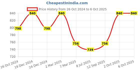 myntra.com Sonari Pack of 2 Full Coverage Bras afreen sonari Price History Graph from 26 Oct 2024 to 2 Oct 2025