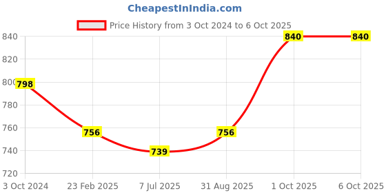 myntra.com Sonari Pack of 2 Full Coverage Bras afreen sonari Price History Graph from 3 Oct 2024 to 6 Oct 2025
