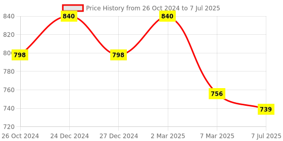 myntra.com Sonari Pack of 2 Full-Coverage Bras afreen sonari Price History Graph from 26 Oct 2024 to 7 Jul 2025