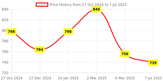 myntra.com Sonari Pack of 2 Full-Coverage Bras afreen sonari Price History Graph from 27 Oct 2024 to 7 Jul 2025