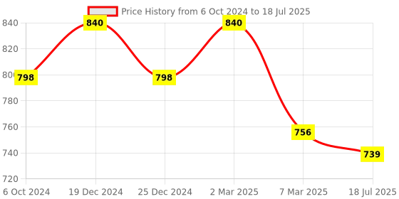 myntra.com Sonari Pack of 2 Full-Coverage Bras afreen sonari Price History Graph from 6 Oct 2024 to 18 Jul 2025