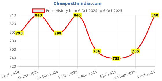 myntra.com Sonari Pack of 2 Full Coverage Bras afreen sonari Price History Graph from 6 Oct 2024 to 6 Oct 2025