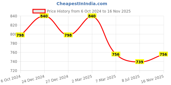 myntra.com Sonari Pack of 2 Full-Coverage Bras afreen sonari Price History Graph from 6 Oct 2024 to 16 Nov 2025