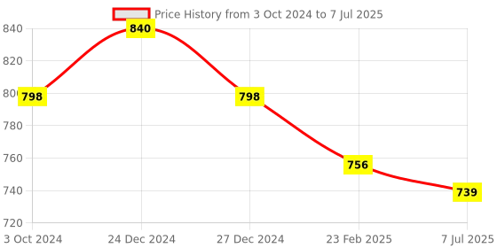 myntra.com Sonari Pack of 2 Full Coverage Bras afreen sonari Price History Graph from 3 Oct 2024 to 7 Jul 2025