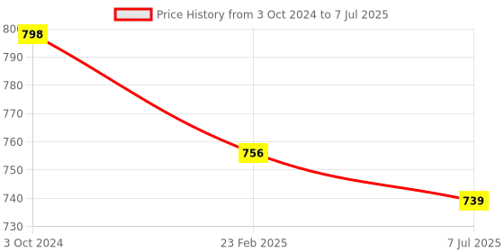 myntra.com Sonari Pack of 2 Full Coverage Bras afreen sonari Price History Graph from 3 Oct 2024 to 7 Jul 2025
