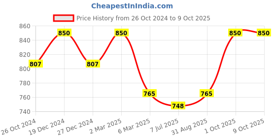 myntra.com Sonari Pack of 2 Full-Coverage Bras catwalk sonari Price History Graph from 26 Oct 2024 to 9 Oct 2025