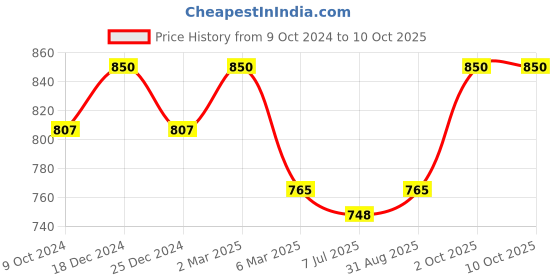 myntra.com Sonari Pack of 2 Full-Coverage Bras catwalk sonari Price History Graph from 9 Oct 2024 to 9 Oct 2025