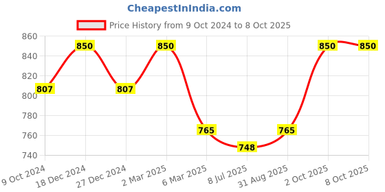 myntra.com Sonari Pack of 2 Full-Coverage Bras catwalk sonari Price History Graph from 9 Oct 2024 to 7 Oct 2025