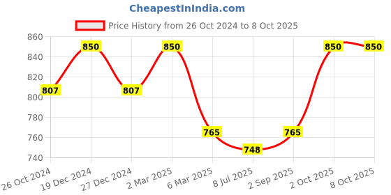 myntra.com Sonari Pack of 2 Full-Coverage Bras catwalk sonari Price History Graph from 26 Oct 2024 to 7 Oct 2025