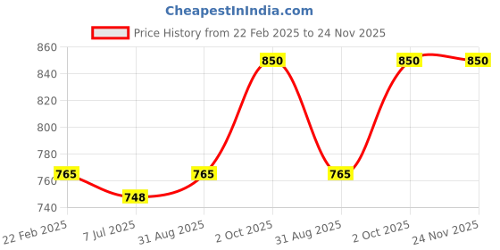 myntra.com Sonari Pack of 2 Full-Coverage Bras catwalk sonari Price History Graph from 22 Feb 2025 to 24 Nov 2025