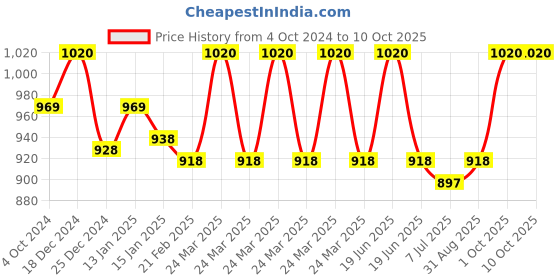 myntra.com Sonari Pack of 2 Full-Coverage Bras celina sonari Price History Graph from 4 Oct 2024 to 9 Oct 2025