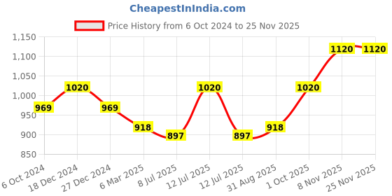 myntra.com Sonari Pack of 2 Full-Coverage Bras celina sonari Price History Graph from 6 Oct 2024 to 24 Nov 2025