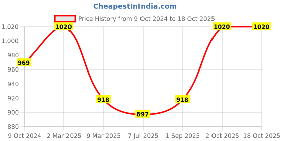 myntra.com Sonari Pack of 2 Full-Coverage Bras celina sonari Price History Graph from 9 Oct 2024 to 18 Oct 2025