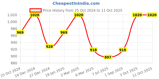 myntra.com Sonari Pack of 2 Full-Coverage Bras celina sonari Price History Graph from 25 Oct 2024 to 10 Oct 2025