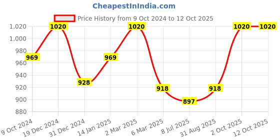 myntra.com Sonari Pack of 2 Full-Coverage Bras celina sonari Price History Graph from 9 Oct 2024 to 12 Oct 2025
