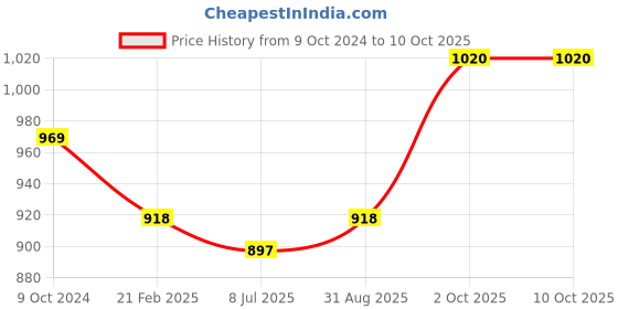 myntra.com Sonari Pack of 2 Full-Coverage Bras celina sonari Price History Graph from 9 Oct 2024 to 9 Oct 2025