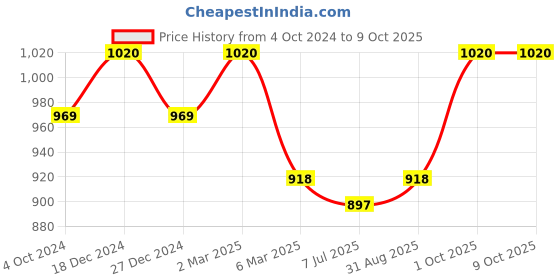 myntra.com Sonari Pack of 2 Full-Coverage Bras celina sonari Price History Graph from 4 Oct 2024 to 8 Oct 2025