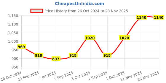 myntra.com Sonari Pack of 2 Full-Coverage Bras celina sonari Price History Graph from 26 Oct 2024 to 28 Nov 2025