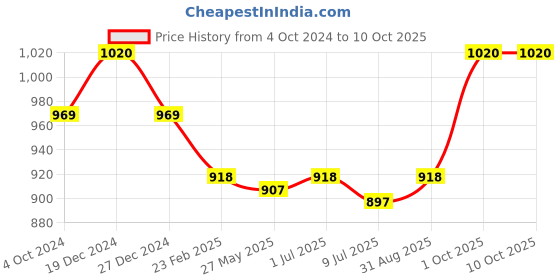 myntra.com Sonari Pack of 2 Full-Coverage Bras celina sonari Price History Graph from 4 Oct 2024 to 10 Oct 2025