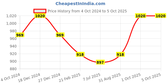 myntra.com Sonari Pack of 2 Full-Coverage Bras celina sonari Price History Graph from 4 Oct 2024 to 5 Oct 2025