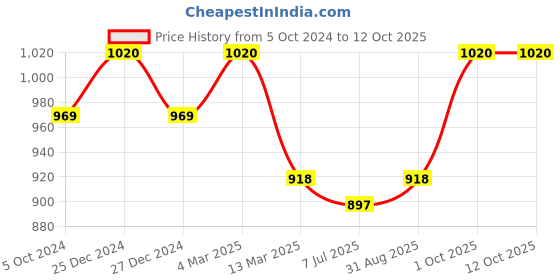 myntra.com Sonari Pack of 2 Full-Coverage Bras celina sonari Price History Graph from 5 Oct 2024 to 12 Oct 2025