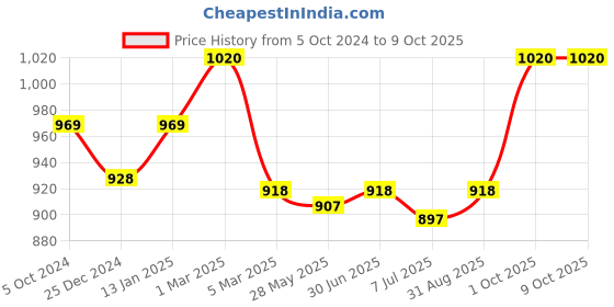 myntra.com Sonari Pack of 2 Full-Coverage Bras celina sonari Price History Graph from 5 Oct 2024 to 8 Oct 2025