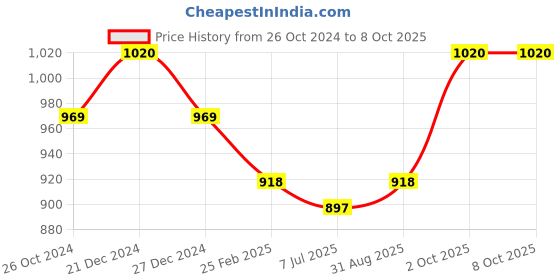 myntra.com Sonari Pack of 2 Full-Coverage Bras celina sonari Price History Graph from 26 Oct 2024 to 7 Oct 2025