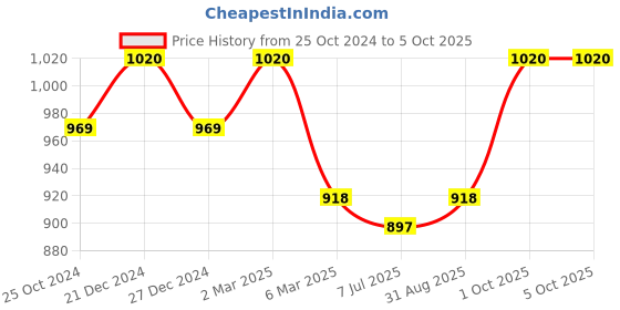 myntra.com Sonari Pack of 2 Full-Coverage Bras celina sonari Price History Graph from 25 Oct 2024 to 5 Oct 2025