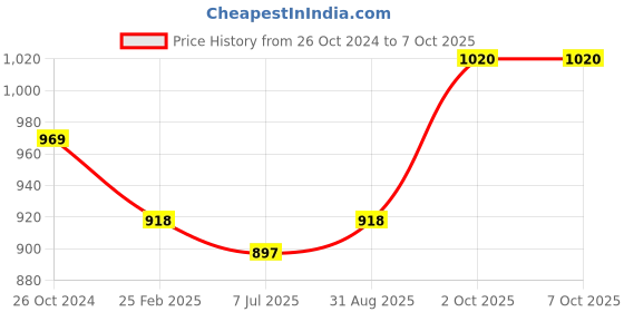 myntra.com Sonari Pack of 2 Full-Coverage Bras celina sonari Price History Graph from 26 Oct 2024 to 6 Oct 2025
