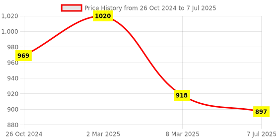 myntra.com Sonari Pack of 2 Full-Coverage Bras celina sonari Price History Graph from 26 Oct 2024 to 7 Jul 2025