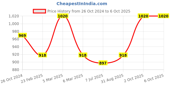 myntra.com Sonari Pack of 2 Full-Coverage Bras celina sonari Price History Graph from 26 Oct 2024 to 6 Oct 2025
