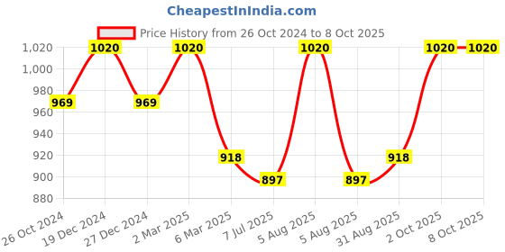 myntra.com Sonari Pack of 2 Full-Coverage Bras celina sonari Price History Graph from 26 Oct 2024 to 6 Oct 2025