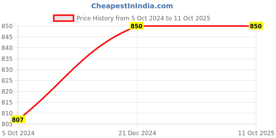 myntra.com Sonari Pack of 2 Full-Coverage Bras felong sonari Price History Graph from 5 Oct 2024 to 11 Oct 2025