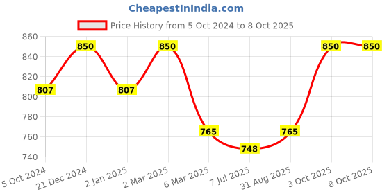 myntra.com Sonari Pack of 2 Full-Coverage Bras felong sonari Price History Graph from 5 Oct 2024 to 8 Oct 2025