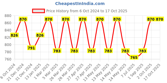 myntra.com Sonari Pack of 2 Full-Coverage Bras ice sonari Price History Graph from 6 Oct 2024 to 15 Oct 2025