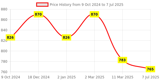 myntra.com Sonari Pack of 2 Full-Coverage Bras ice sonari Price History Graph from 9 Oct 2024 to 7 Jul 2025