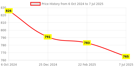myntra.com Sonari Pack of 2 Full-Coverage Bras ice sonari Price History Graph from 6 Oct 2024 to 7 Jul 2025