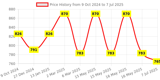 myntra.com Sonari Pack of 2 Full-Coverage Bras ice sonari Price History Graph from 9 Oct 2024 to 7 Jul 2025