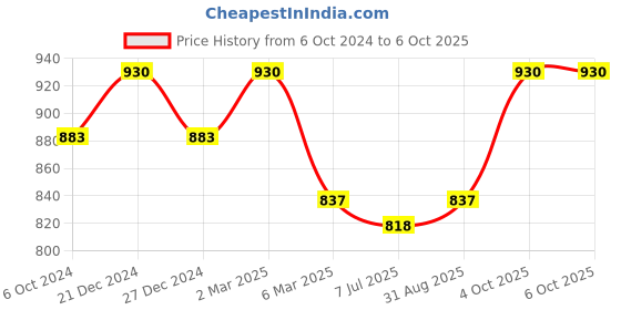 myntra.com Sonari Pack of 2 Full-Coverage Bras kirtikablackred sonari Price History Graph from 6 Oct 2024 to 4 Oct 2025