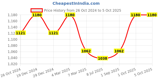 myntra.com Sonari Pack of 2 Full-Coverage Bras sp109 sonari Price History Graph from 26 Oct 2024 to 5 Oct 2025