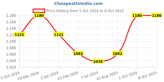 myntra.com Sonari Pack of 2 Full-Coverage Bras sp109 sonari Price History Graph from 5 Oct 2024 to 7 Oct 2025