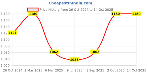myntra.com Sonari Pack of 2 Full-Coverage Bras sp109 sonari Price History Graph from 26 Oct 2024 to 13 Oct 2025
